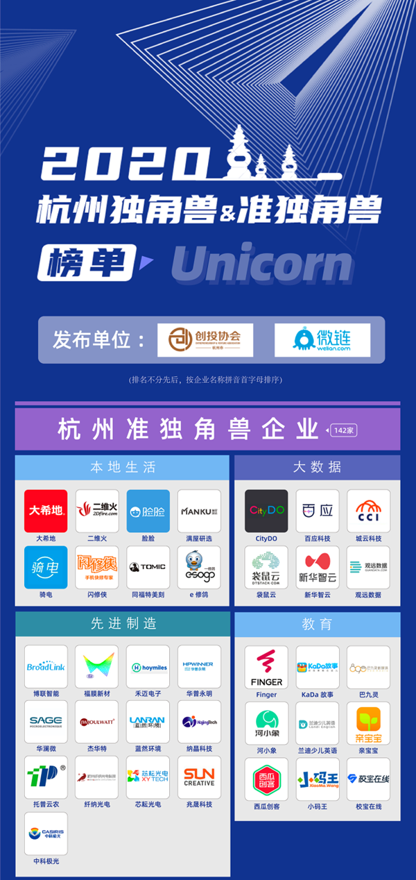 2020杭州准独角兽榜单(部分) 2020杭州准独角兽榜单(部分)